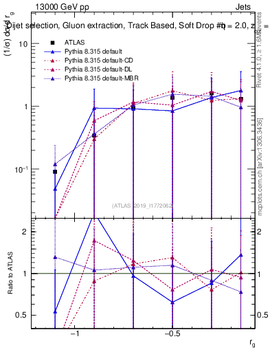 Plot of softdrop.rg in 13000 GeV pp collisions