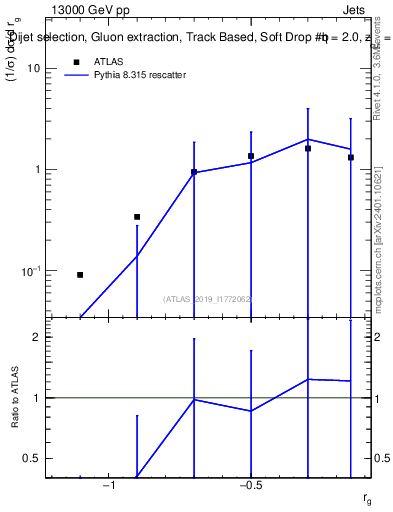 Plot of softdrop.rg in 13000 GeV pp collisions