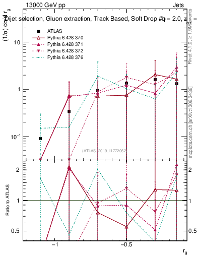 Plot of softdrop.rg in 13000 GeV pp collisions