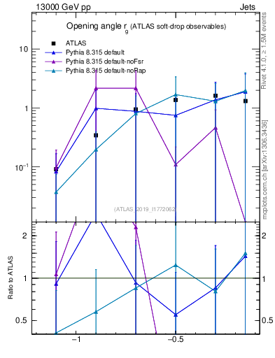 Plot of softdrop.rg in 13000 GeV pp collisions