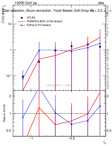 Plot of softdrop.rg in 13000 GeV pp collisions