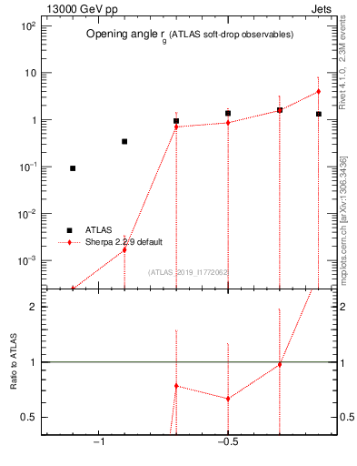 Plot of softdrop.rg in 13000 GeV pp collisions
