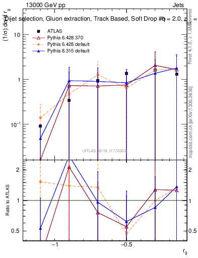 Plot of softdrop.rg in 13000 GeV pp collisions