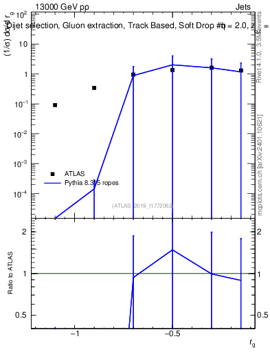 Plot of softdrop.rg in 13000 GeV pp collisions