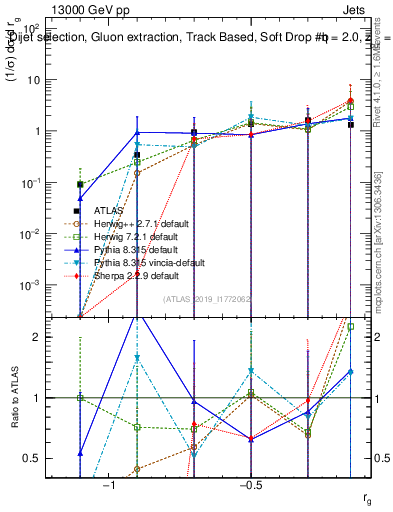 Plot of softdrop.rg in 13000 GeV pp collisions