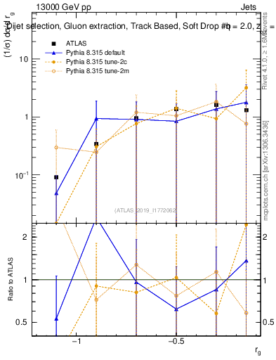 Plot of softdrop.rg in 13000 GeV pp collisions