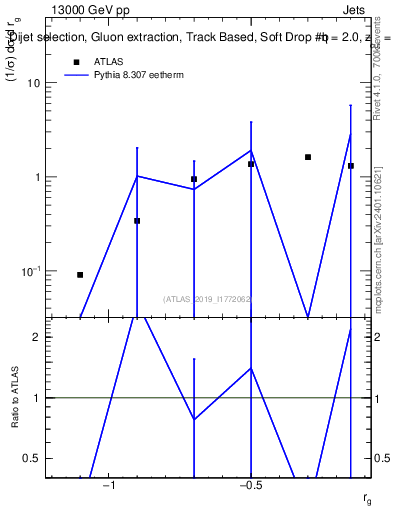 Plot of softdrop.rg in 13000 GeV pp collisions
