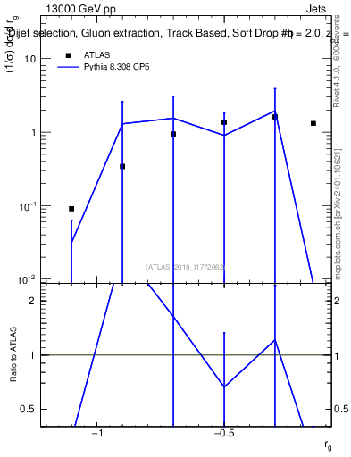 Plot of softdrop.rg in 13000 GeV pp collisions