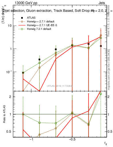 Plot of softdrop.rg in 13000 GeV pp collisions