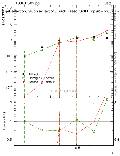 Plot of softdrop.rg in 13000 GeV pp collisions