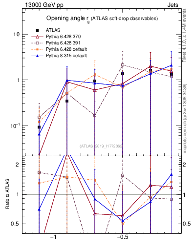 Plot of softdrop.rg in 13000 GeV pp collisions