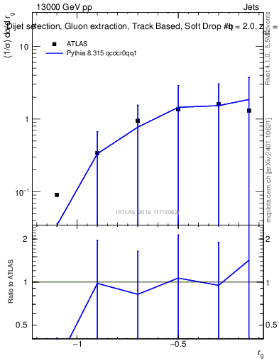 Plot of softdrop.rg in 13000 GeV pp collisions