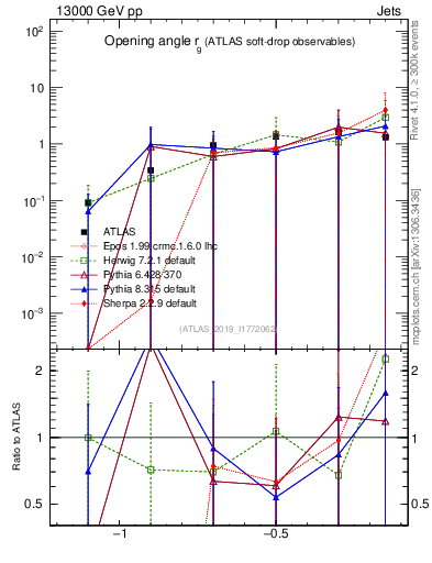 Plot of softdrop.rg in 13000 GeV pp collisions