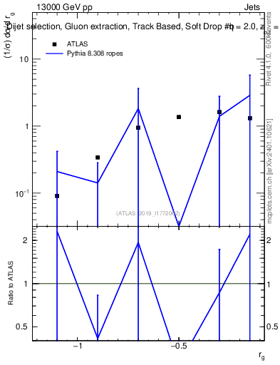 Plot of softdrop.rg in 13000 GeV pp collisions