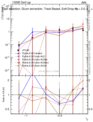Plot of softdrop.rg in 13000 GeV pp collisions