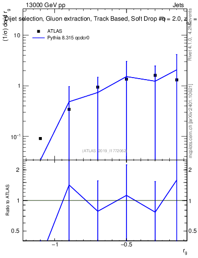 Plot of softdrop.rg in 13000 GeV pp collisions