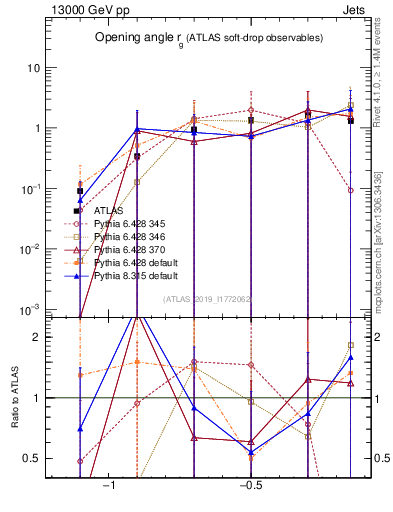 Plot of softdrop.rg in 13000 GeV pp collisions