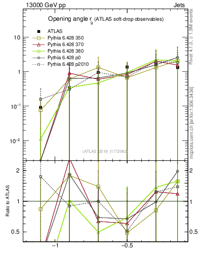 Plot of softdrop.rg in 13000 GeV pp collisions
