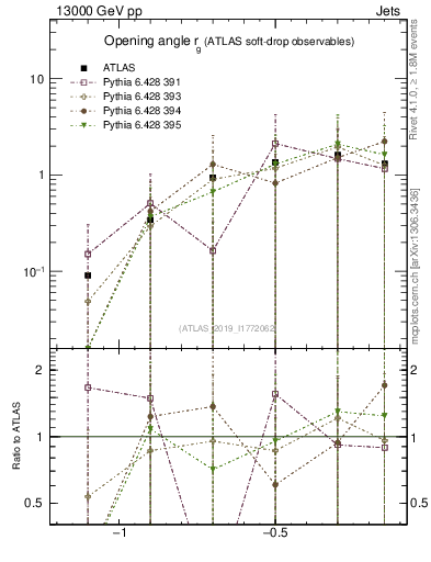 Plot of softdrop.rg in 13000 GeV pp collisions