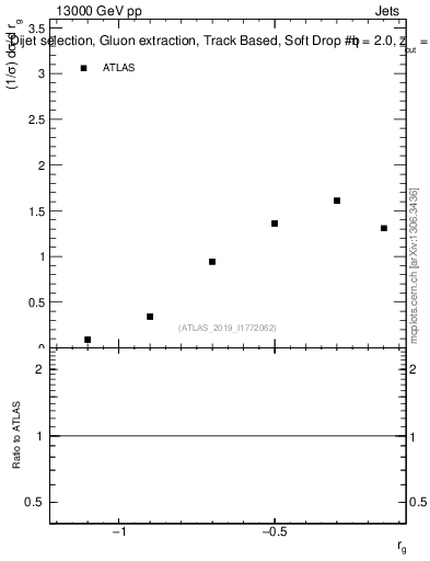Plot of softdrop.rg in 13000 GeV pp collisions