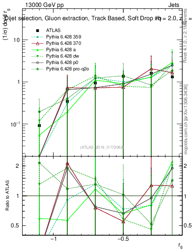 Plot of softdrop.rg in 13000 GeV pp collisions