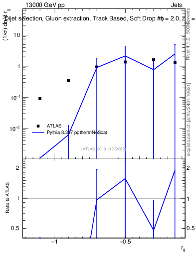 Plot of softdrop.rg in 13000 GeV pp collisions