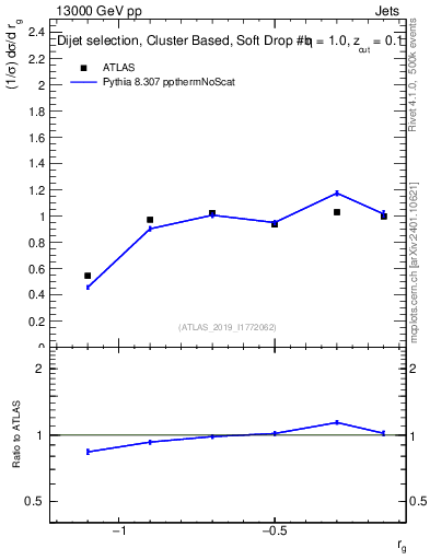 Plot of softdrop.rg in 13000 GeV pp collisions
