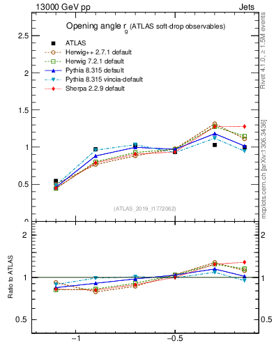 Plot of softdrop.rg in 13000 GeV pp collisions
