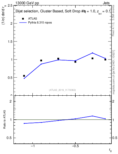Plot of softdrop.rg in 13000 GeV pp collisions