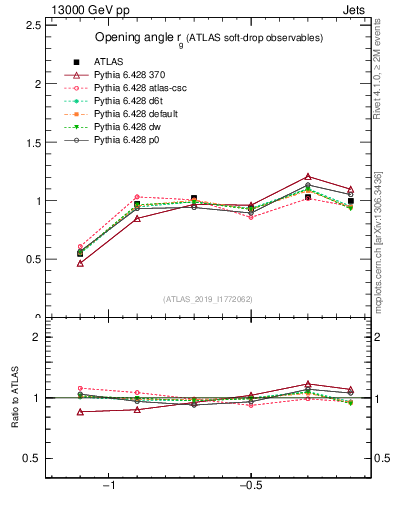 Plot of softdrop.rg in 13000 GeV pp collisions