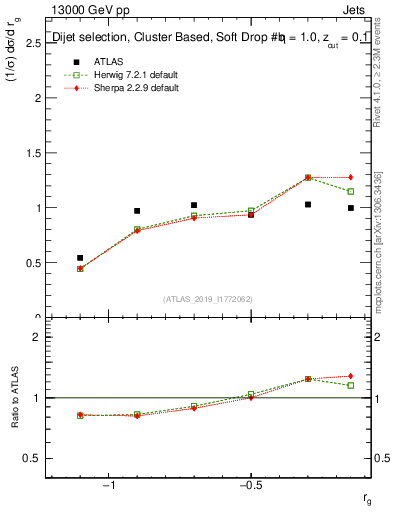 Plot of softdrop.rg in 13000 GeV pp collisions