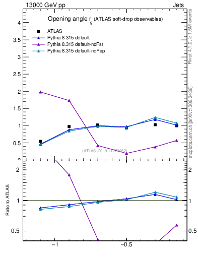 Plot of softdrop.rg in 13000 GeV pp collisions