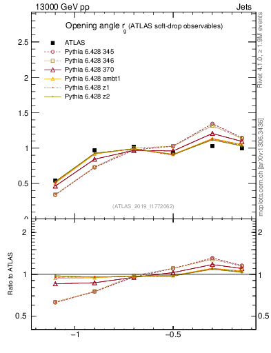 Plot of softdrop.rg in 13000 GeV pp collisions