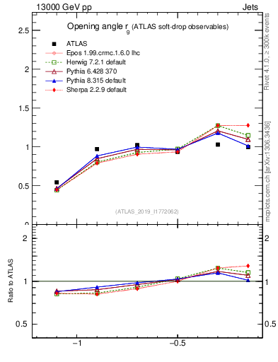 Plot of softdrop.rg in 13000 GeV pp collisions