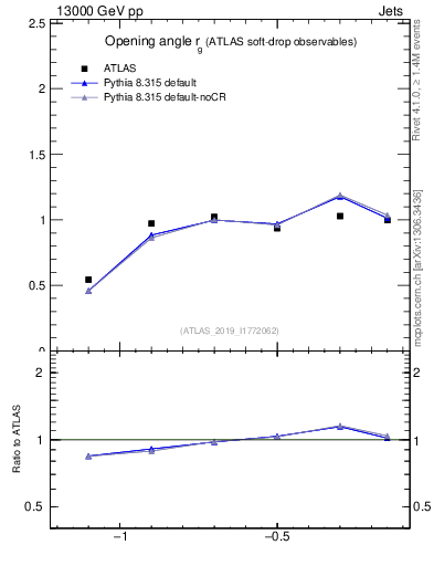 Plot of softdrop.rg in 13000 GeV pp collisions