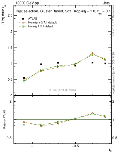 Plot of softdrop.rg in 13000 GeV pp collisions