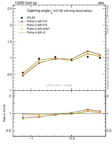 Plot of softdrop.rg in 13000 GeV pp collisions