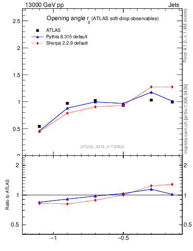 Plot of softdrop.rg in 13000 GeV pp collisions