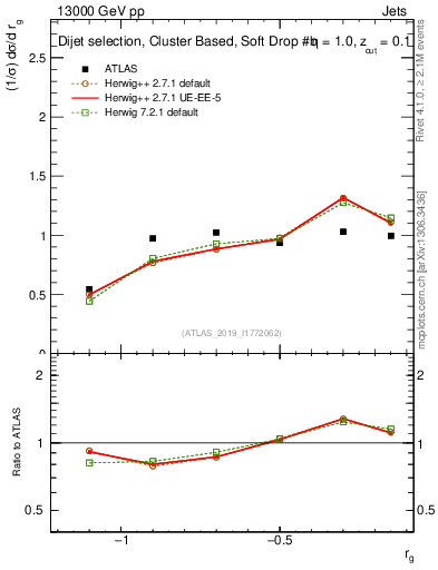 Plot of softdrop.rg in 13000 GeV pp collisions