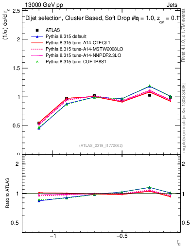 Plot of softdrop.rg in 13000 GeV pp collisions