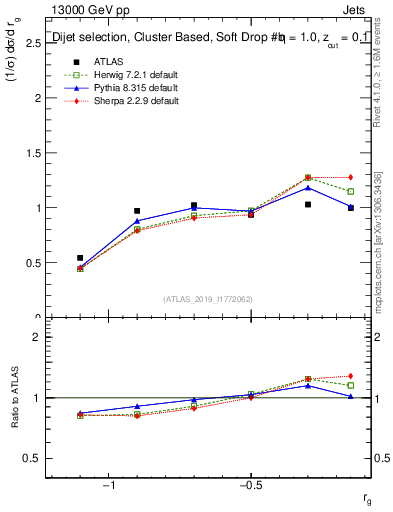 Plot of softdrop.rg in 13000 GeV pp collisions