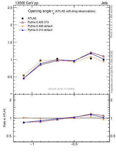 Plot of softdrop.rg in 13000 GeV pp collisions