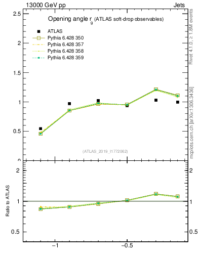 Plot of softdrop.rg in 13000 GeV pp collisions