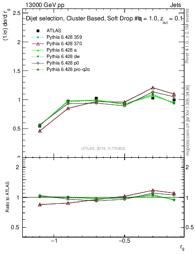 Plot of softdrop.rg in 13000 GeV pp collisions