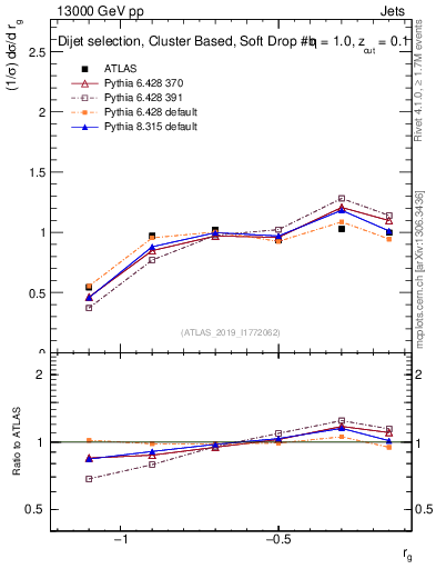 Plot of softdrop.rg in 13000 GeV pp collisions