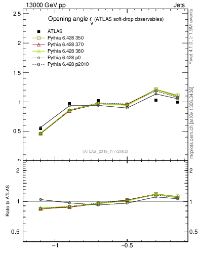 Plot of softdrop.rg in 13000 GeV pp collisions