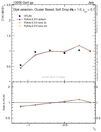 Plot of softdrop.rg in 13000 GeV pp collisions