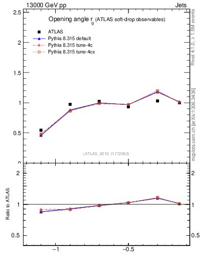 Plot of softdrop.rg in 13000 GeV pp collisions