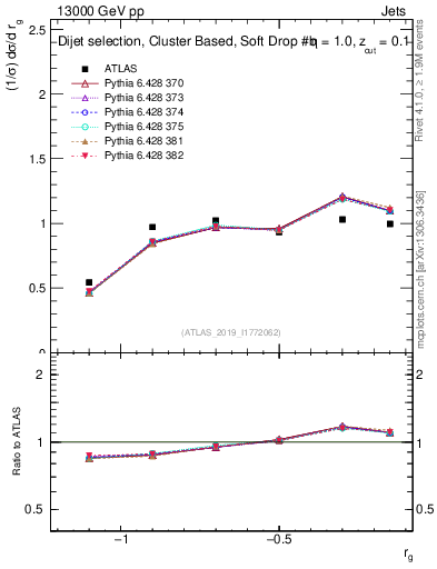 Plot of softdrop.rg in 13000 GeV pp collisions