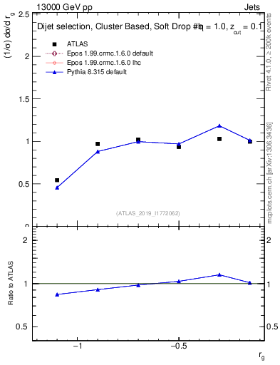 Plot of softdrop.rg in 13000 GeV pp collisions